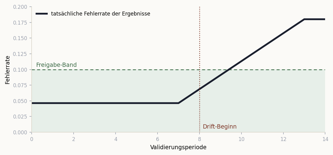 Diagramm: die tatsächliche Fehlerrate eines KI-Modells steigt nach Drift-Beginn über das Freigabe-Band, während technische Monitoring-Metriken unauffällig bleiben.