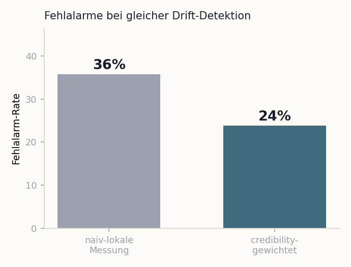 Balkendiagramm: Fehlalarme bei gleicher Drift-Detektion, naive Messung 36 Prozent gegenüber credibility-gewichtet 24 Prozent.